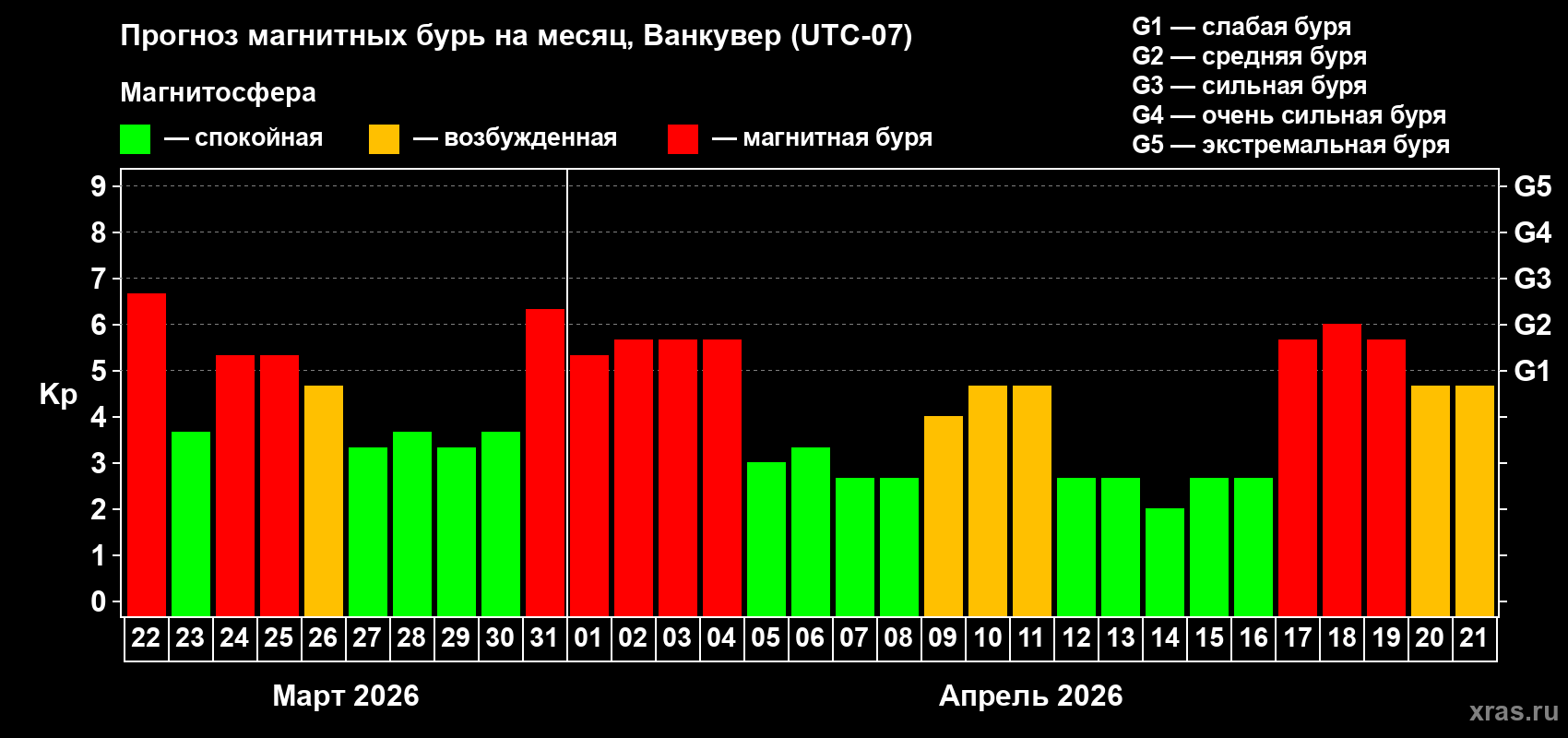 Прогноз максимального суточного геомагнитного индекса&nbsp;Kp на <b>1 месяц</b> (31 день) <b>с 22 марта по 21 апреля 2026 г</b>