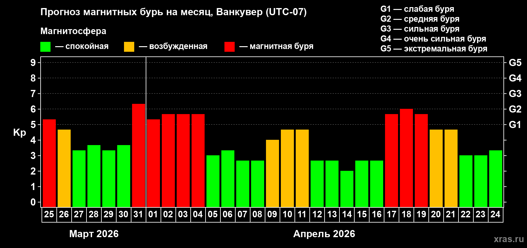 Прогноз максимального суточного геомагнитного индекса&nbsp;Kp на <b>1 месяц</b> (31 день) <b>с 25 марта по 24 апреля 2026 г</b>
