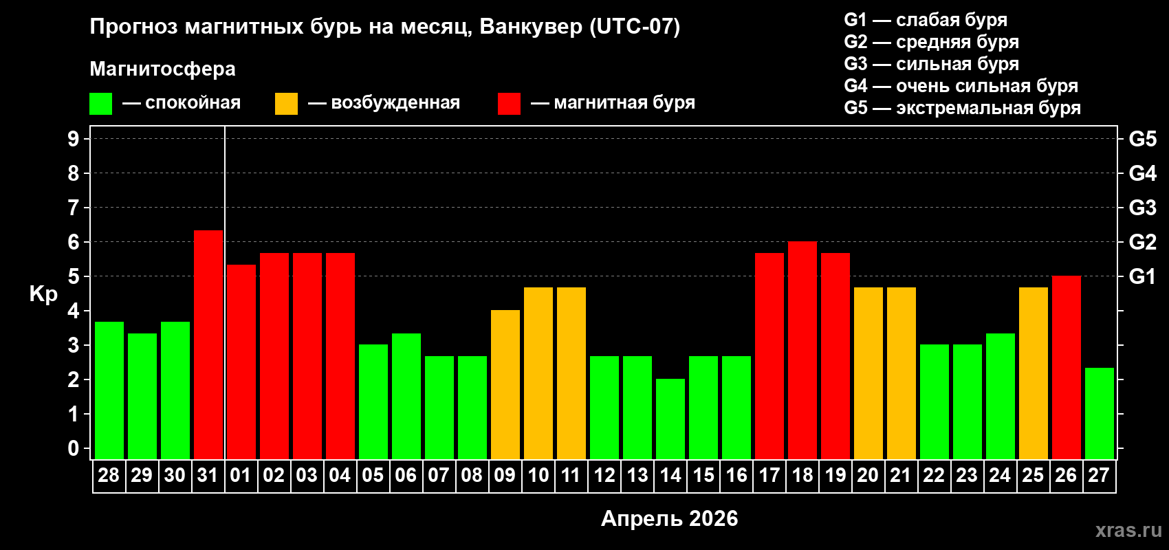 Прогноз максимального суточного геомагнитного индекса&nbsp;Kp на <b>1 месяц</b> (31 день) <b>с 28 марта по 27 апреля 2026 г</b>