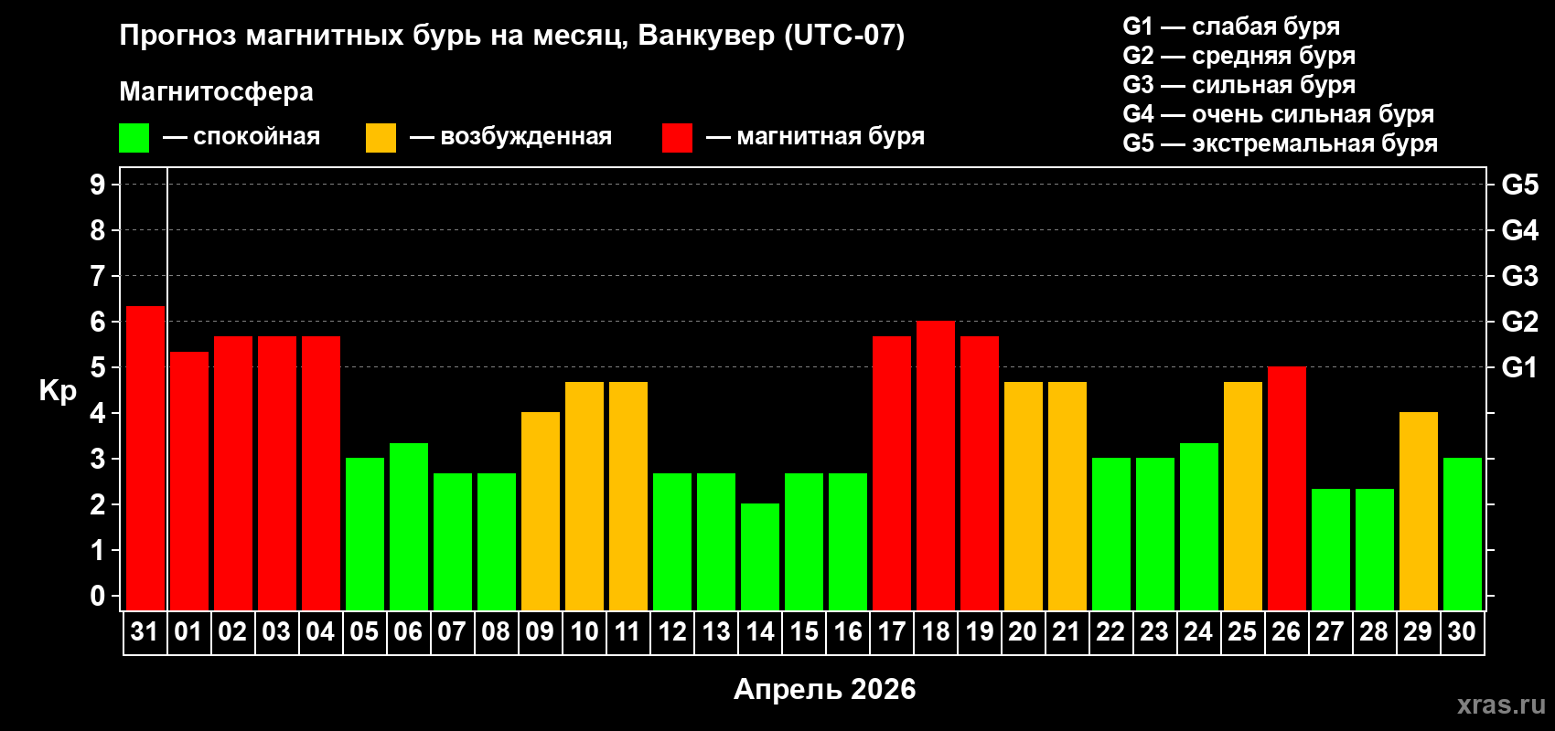 Прогноз максимального суточного геомагнитного индекса&nbsp;Kp на <b>1 месяц</b> (31 день) <b>с 31 марта по 30 апреля 2026 г</b>