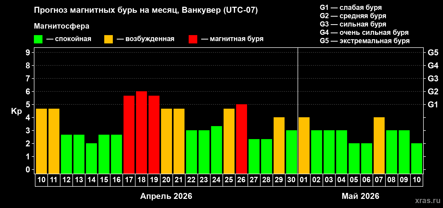 Прогноз максимального суточного геомагнитного индекса&nbsp;Kp на <b>1 месяц</b> (31 день) <b>с 10 апреля по 10 мая 2026 г</b>