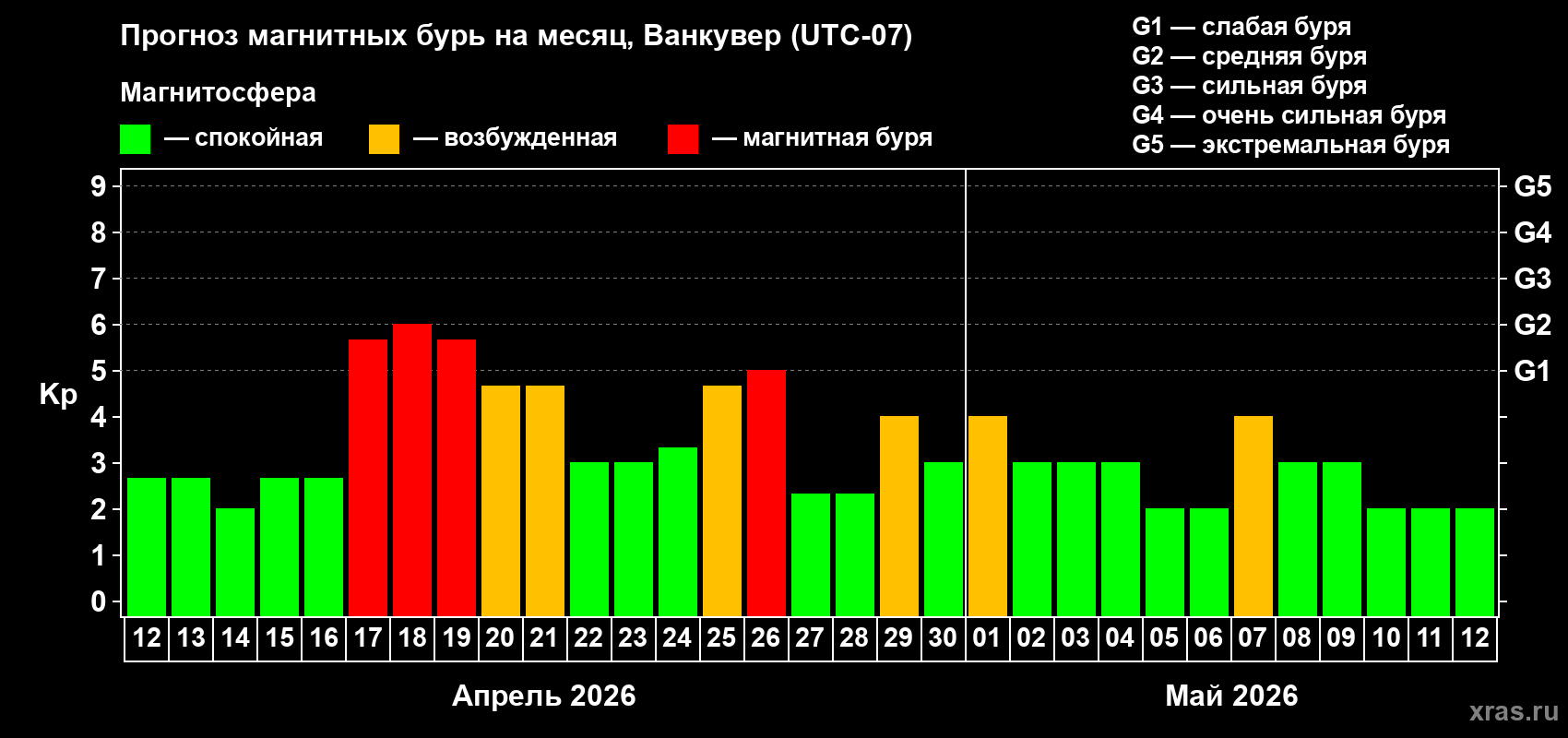 Прогноз максимального суточного геомагнитного индекса&nbsp;Kp на <b>1 месяц</b> (31 день) <b>с 12 апреля по 12 мая 2026 г</b>