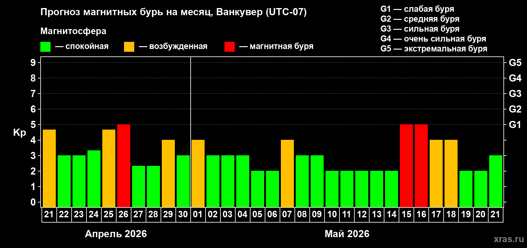 Прогноз максимального суточного геомагнитного индекса&nbsp;Kp на <b>1 месяц</b> (31 день) <b>с 21 апреля по 21 мая 2026 г</b>