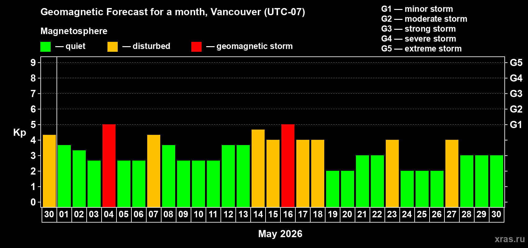 Forecast of the daily maximal value of geomagnetic index&nbsp;Kp for <b>1 month</b> (31 days) <b>from Apr 30, 2026 to May 30, 2026</b>
