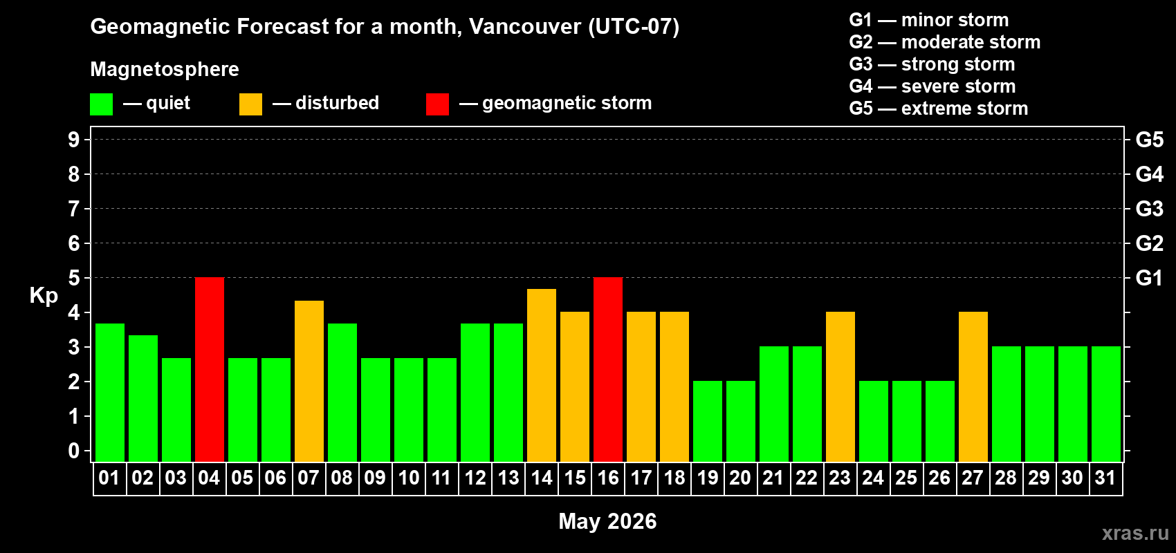 Forecast of the daily maximal value of geomagnetic index&nbsp;Kp for <b>1 month</b> (31 days) <b>from May 01, 2026 to May 31, 2026</b>