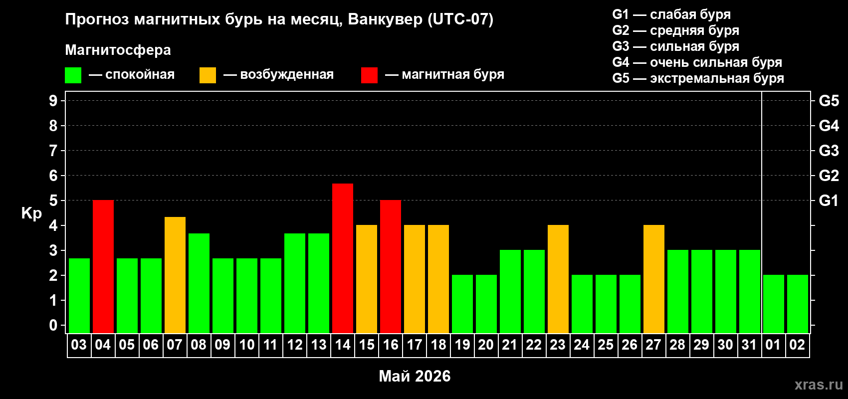 Прогноз максимального суточного геомагнитного индекса&nbsp;Kp на <b>1 месяц</b> (31 день) <b>с 03 мая по 02 июня 2026 г</b>