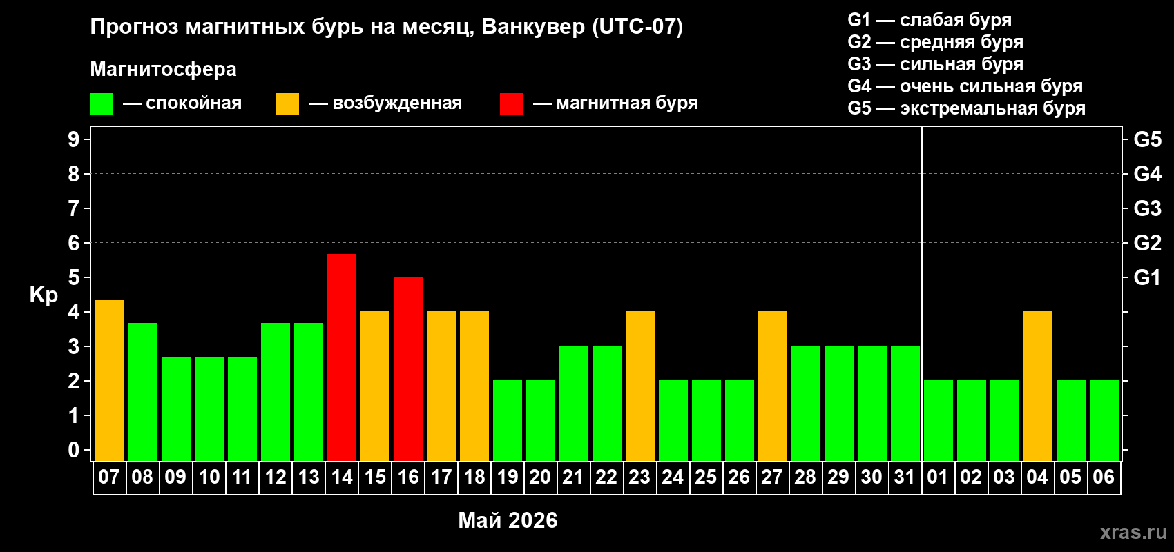 Прогноз максимального суточного геомагнитного индекса&nbsp;Kp на <b>1 месяц</b> (31 день) <b>с 07 мая по 06 июня 2026 г</b>
