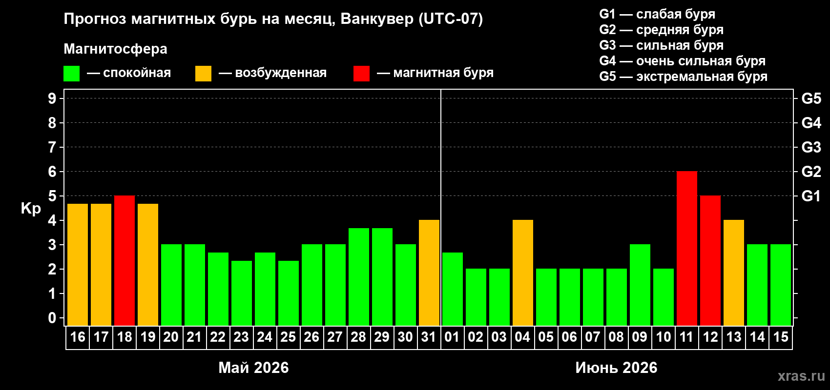 Прогноз максимального суточного геомагнитного индекса&nbsp;Kp на <b>1 месяц</b> (31 день) <b>с 16 мая по 15 июня 2026 г</b>
