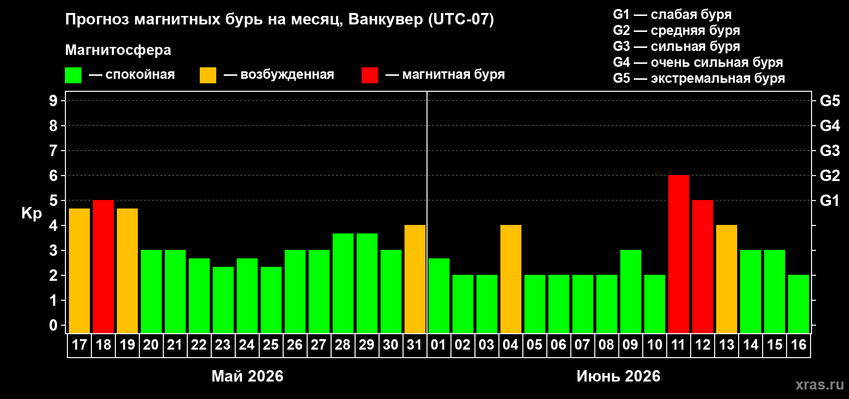 Прогноз максимального суточного геомагнитного индекса&nbsp;Kp на <b>1 месяц</b> (31 день) <b>с 17 мая по 16 июня 2026 г</b>