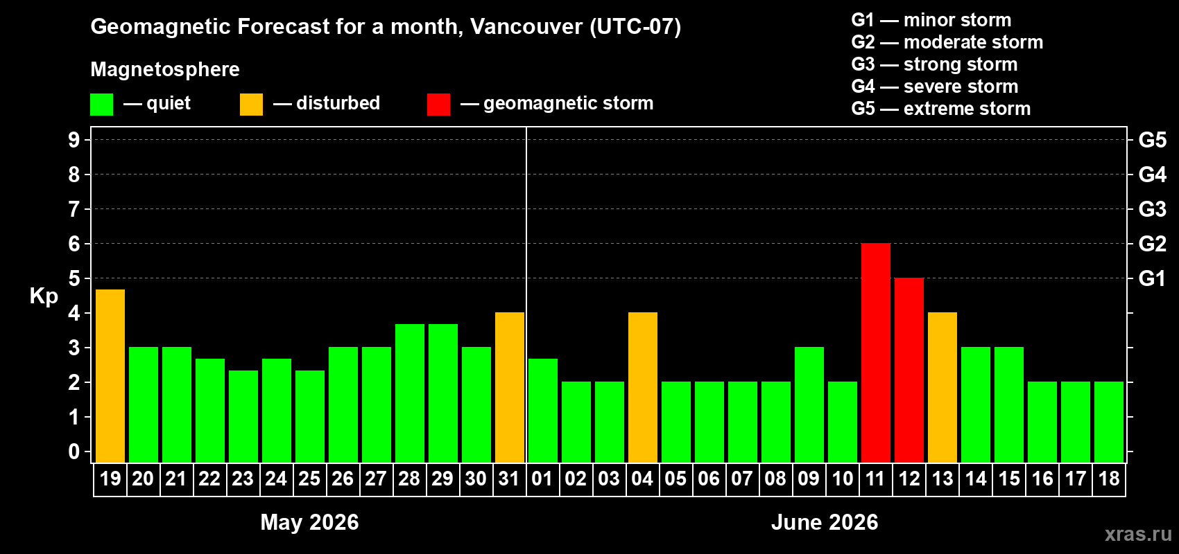 Forecast of the daily maximal value of geomagnetic index&nbsp;Kp for <b>1 month</b> (31 days) <b>from May 19, 2026 to Jun 18, 2026</b>