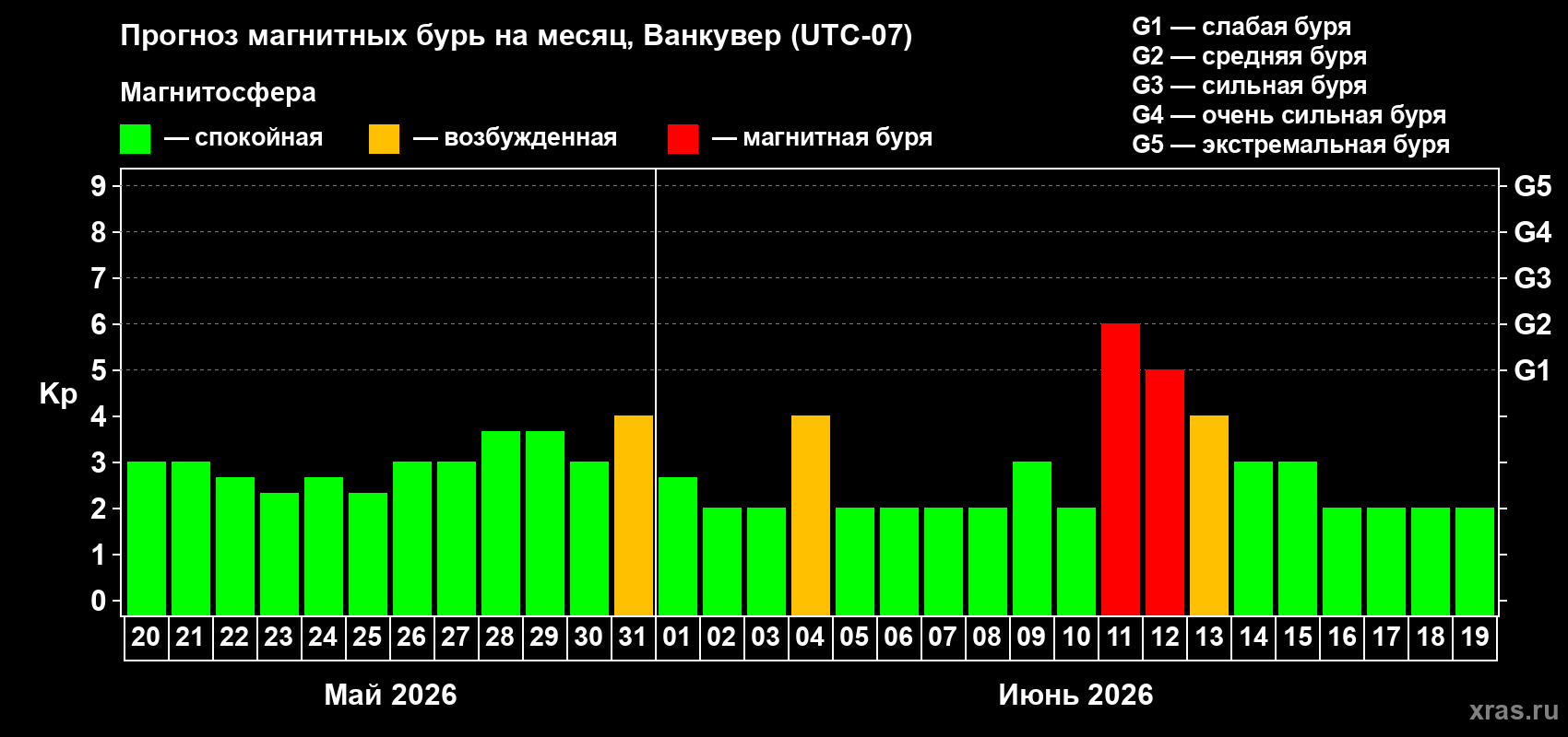 Прогноз максимального суточного геомагнитного индекса&nbsp;Kp на <b>1 месяц</b> (31 день) <b>с 20 мая по 19 июня 2026 г</b>