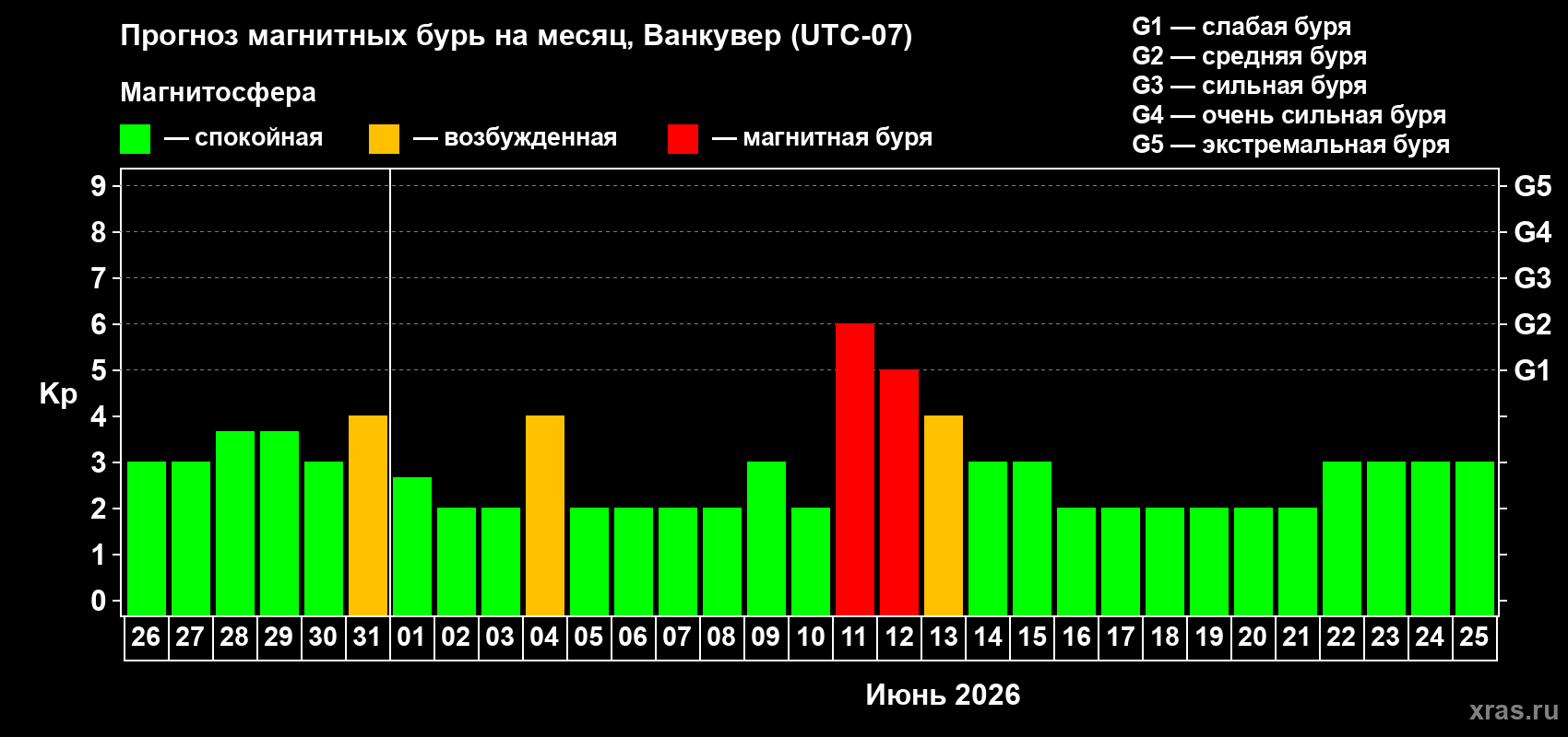 Прогноз максимального суточного геомагнитного индекса&nbsp;Kp на <b>1 месяц</b> (31 день) <b>с 26 мая по 25 июня 2026 г</b>