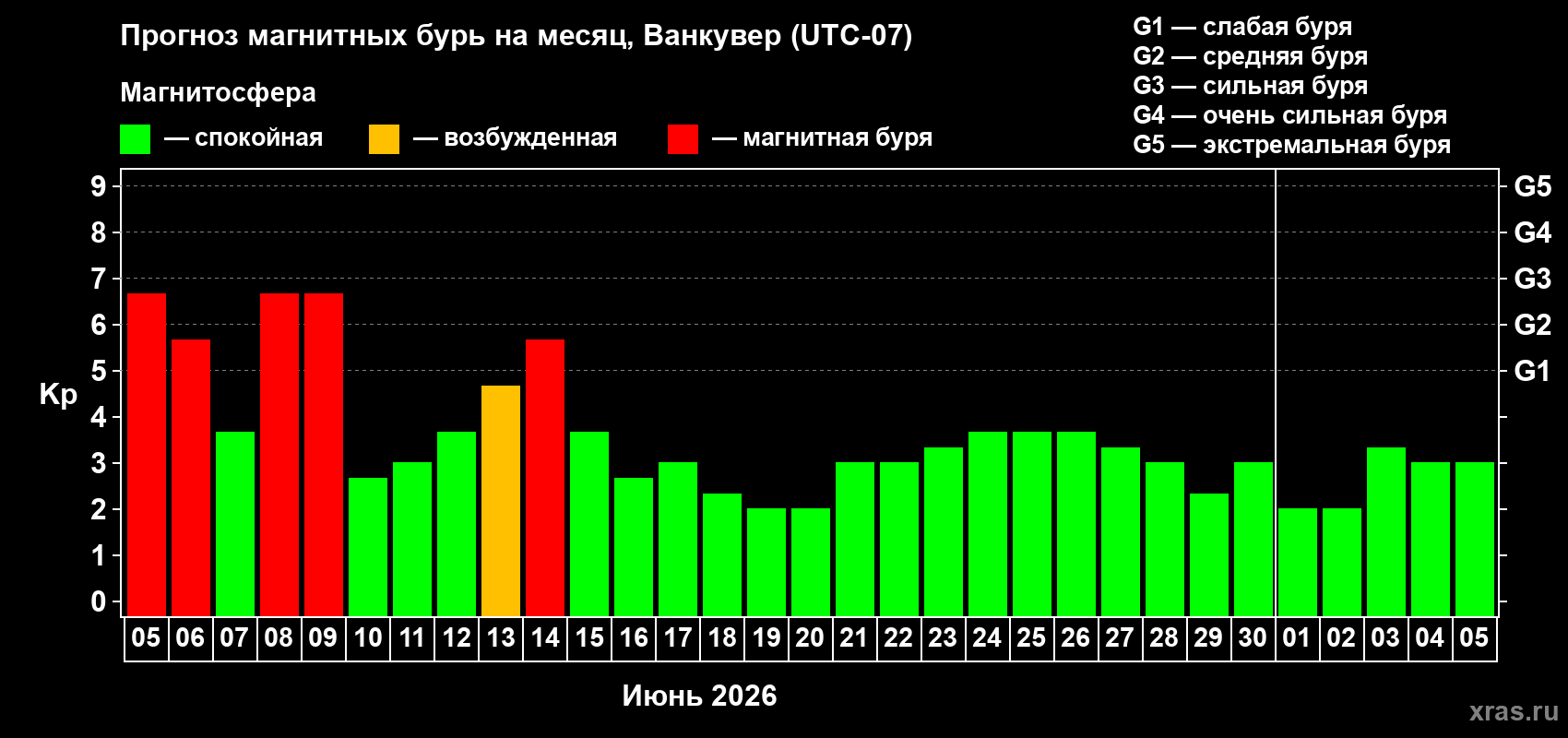 Прогноз максимального суточного геомагнитного индекса Kp на <b>1 месяц</b> (31 день) <b>с 05 июня по 05 июля 2026 г</b>