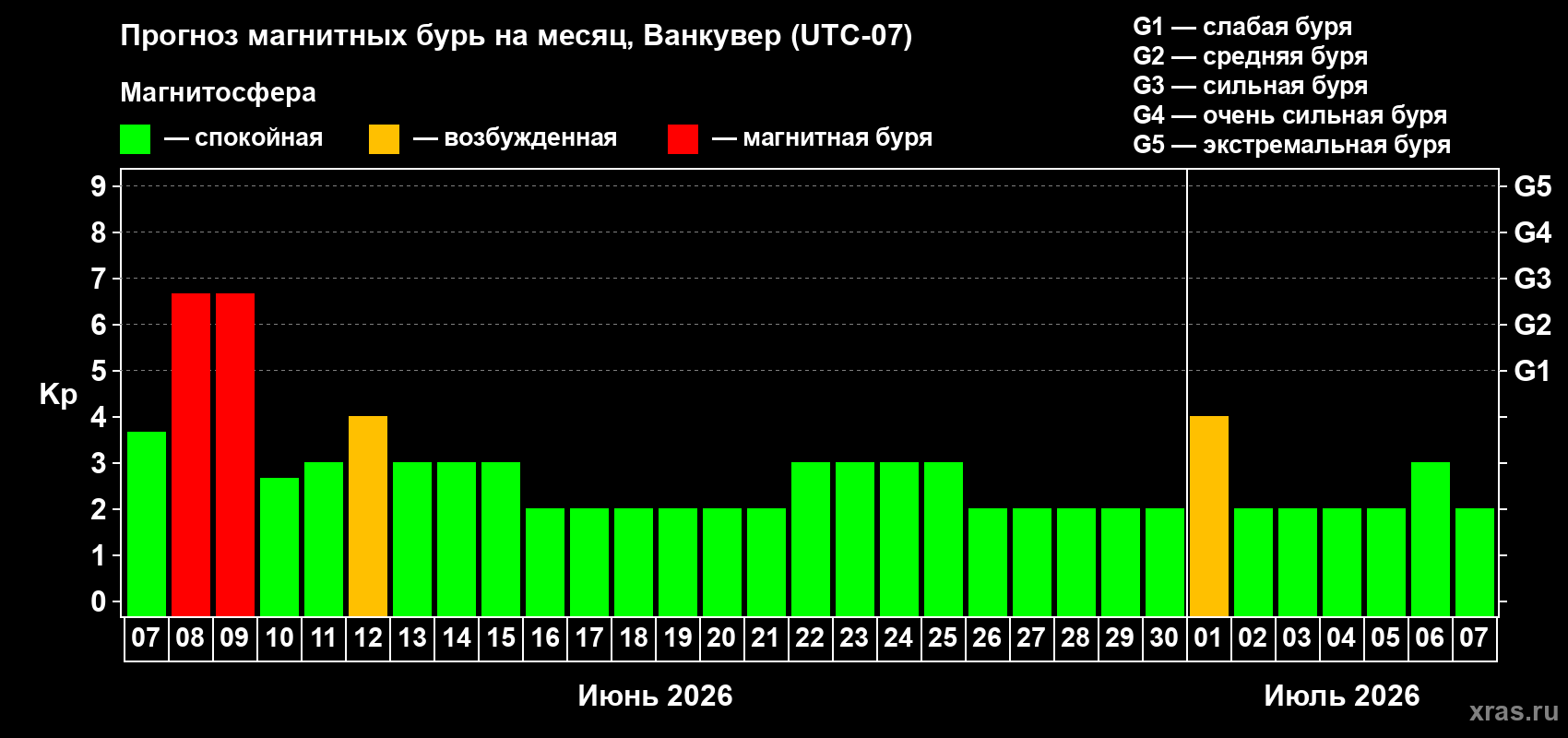 Прогноз максимального суточного геомагнитного индекса Kp на <b>1 месяц</b> (31 день) <b>с 07 июня по 07 июля 2026 г</b>