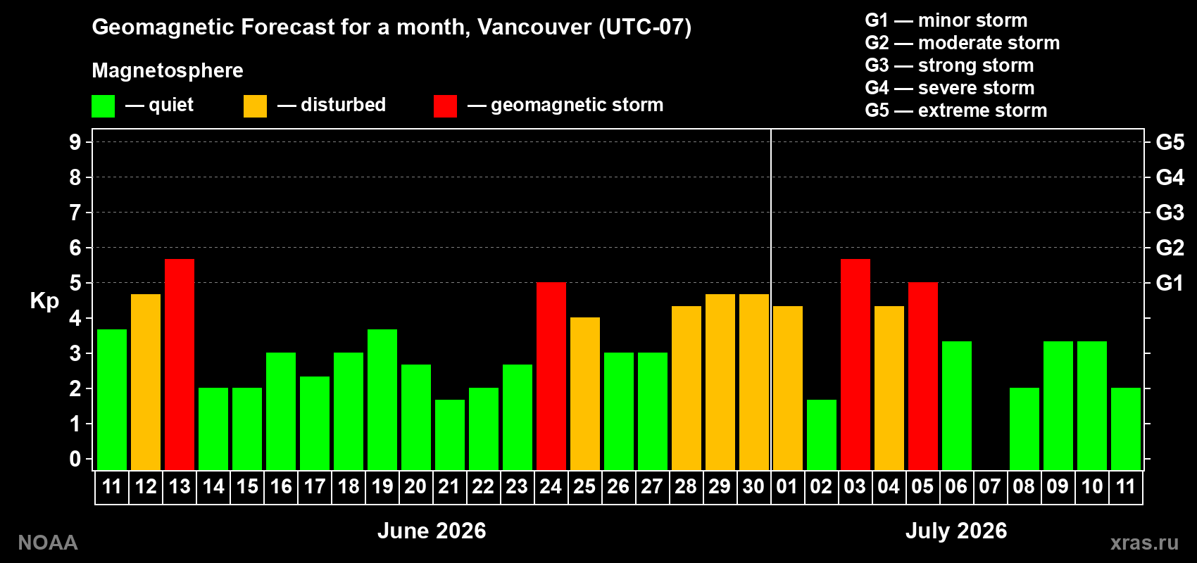 Forecast of the daily maximal value of geomagnetic index Kp for <b>1 month</b> (31 days) <b>from Jun 11, 2026 to Jul 11, 2026</b>