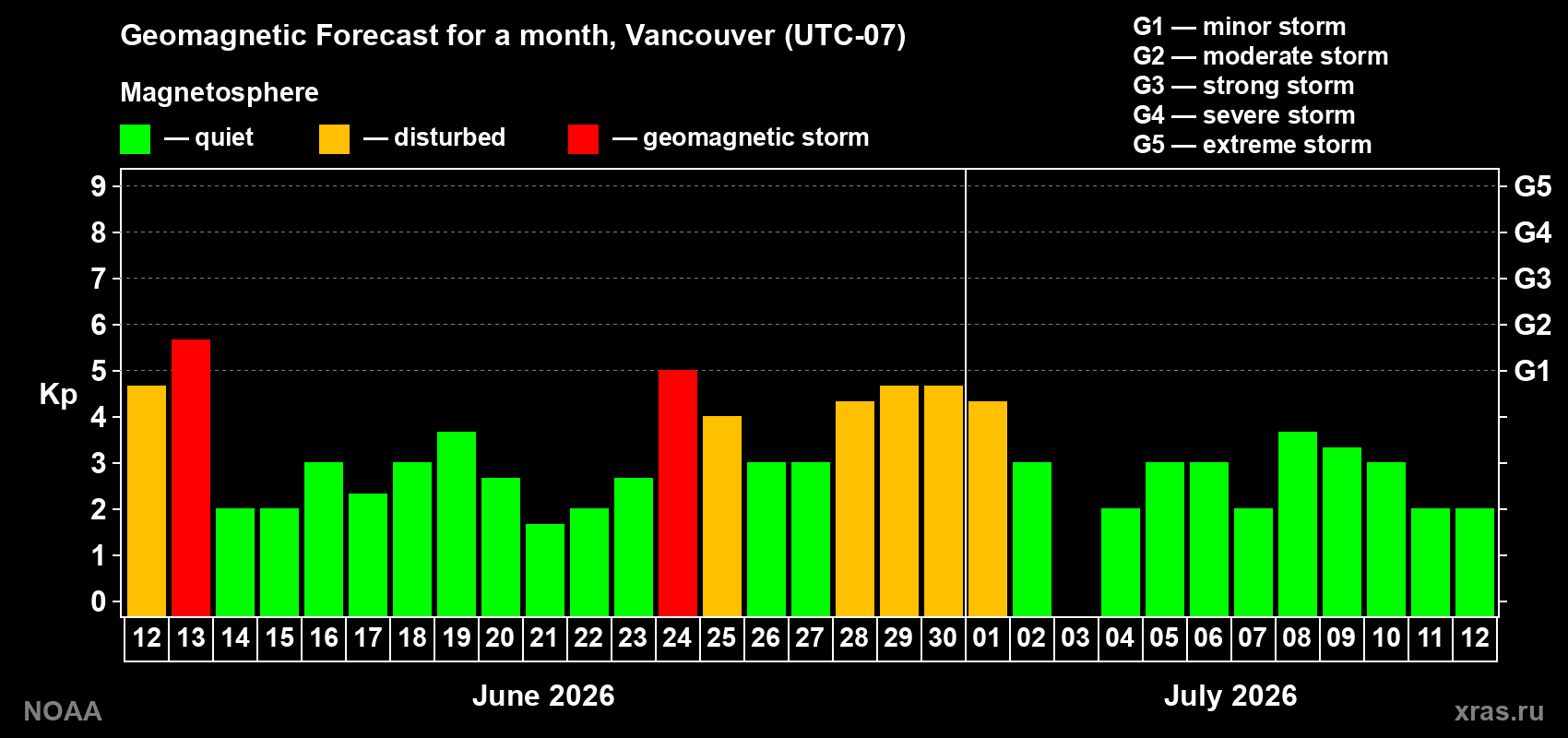 Forecast of the daily maximal value of geomagnetic index&nbsp;Kp for <b>1 month</b> (31 days) <b>from Jun 12, 2026 to Jul 12, 2026</b>