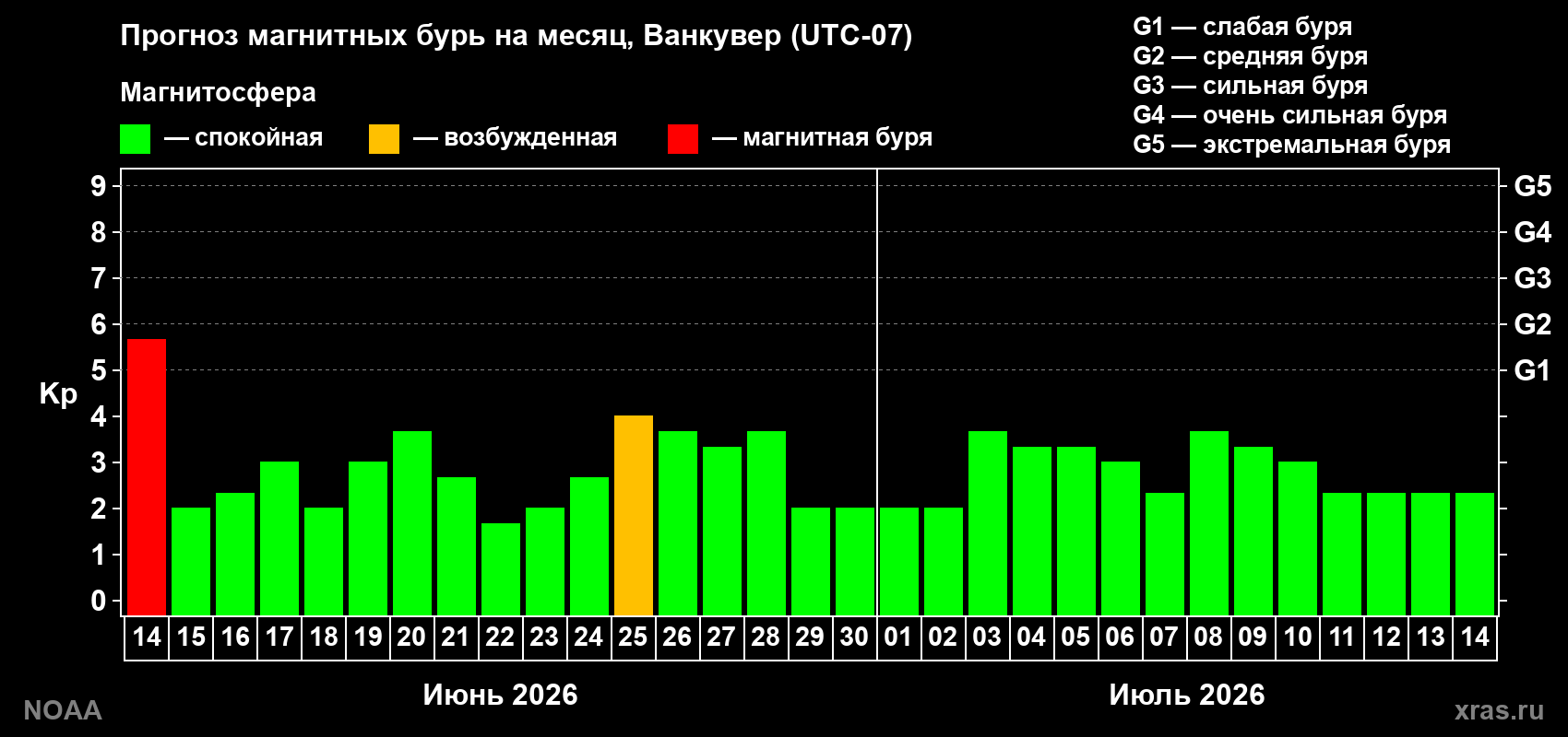 Прогноз максимального суточного геомагнитного индекса Kp на <b>1 месяц</b> (31 день) <b>с 14 июня по 14 июля 2026 г</b>