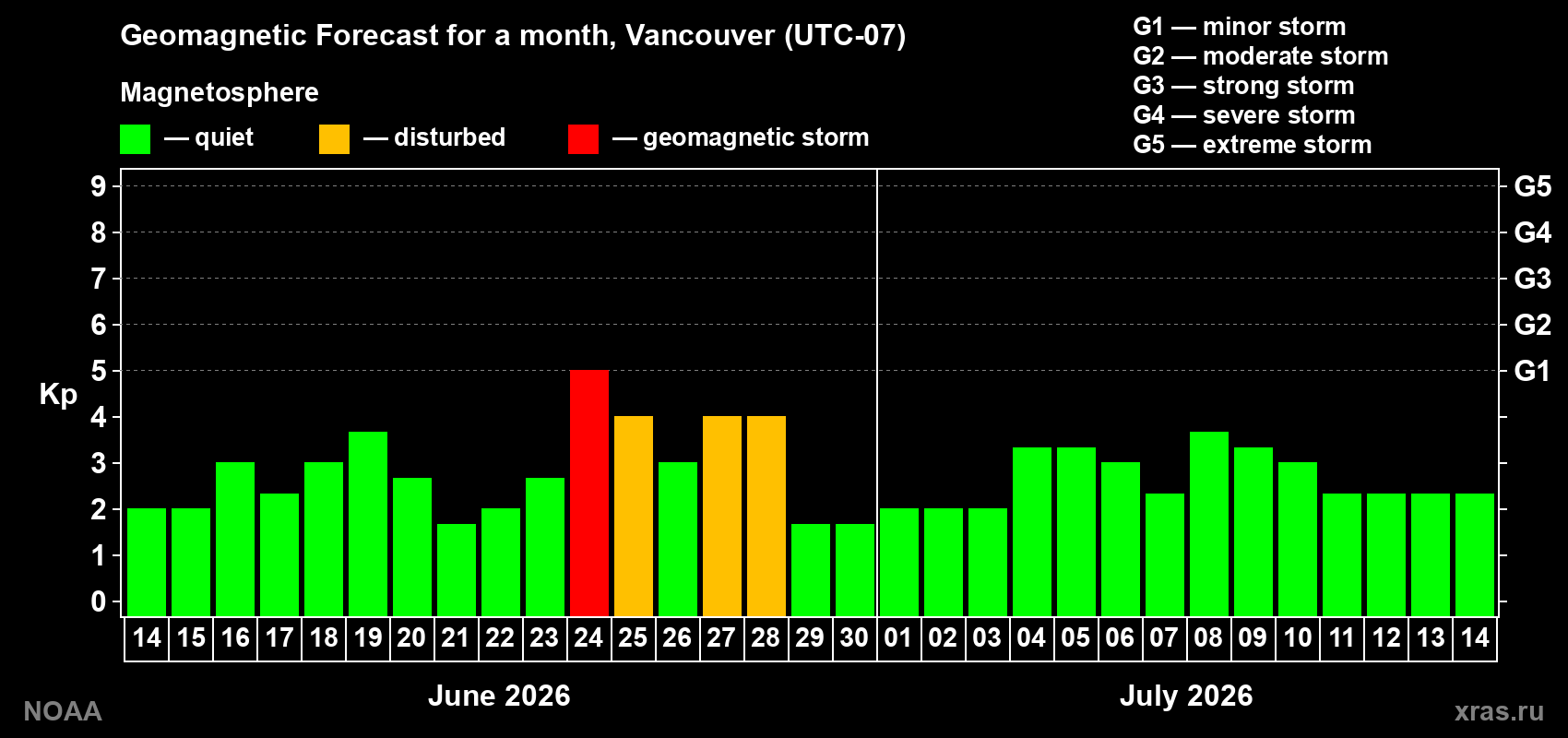 Forecast of the daily maximal value of geomagnetic index&nbsp;Kp for <b>1 month</b> (31 days) <b>from Jun 14, 2026 to Jul 14, 2026</b>