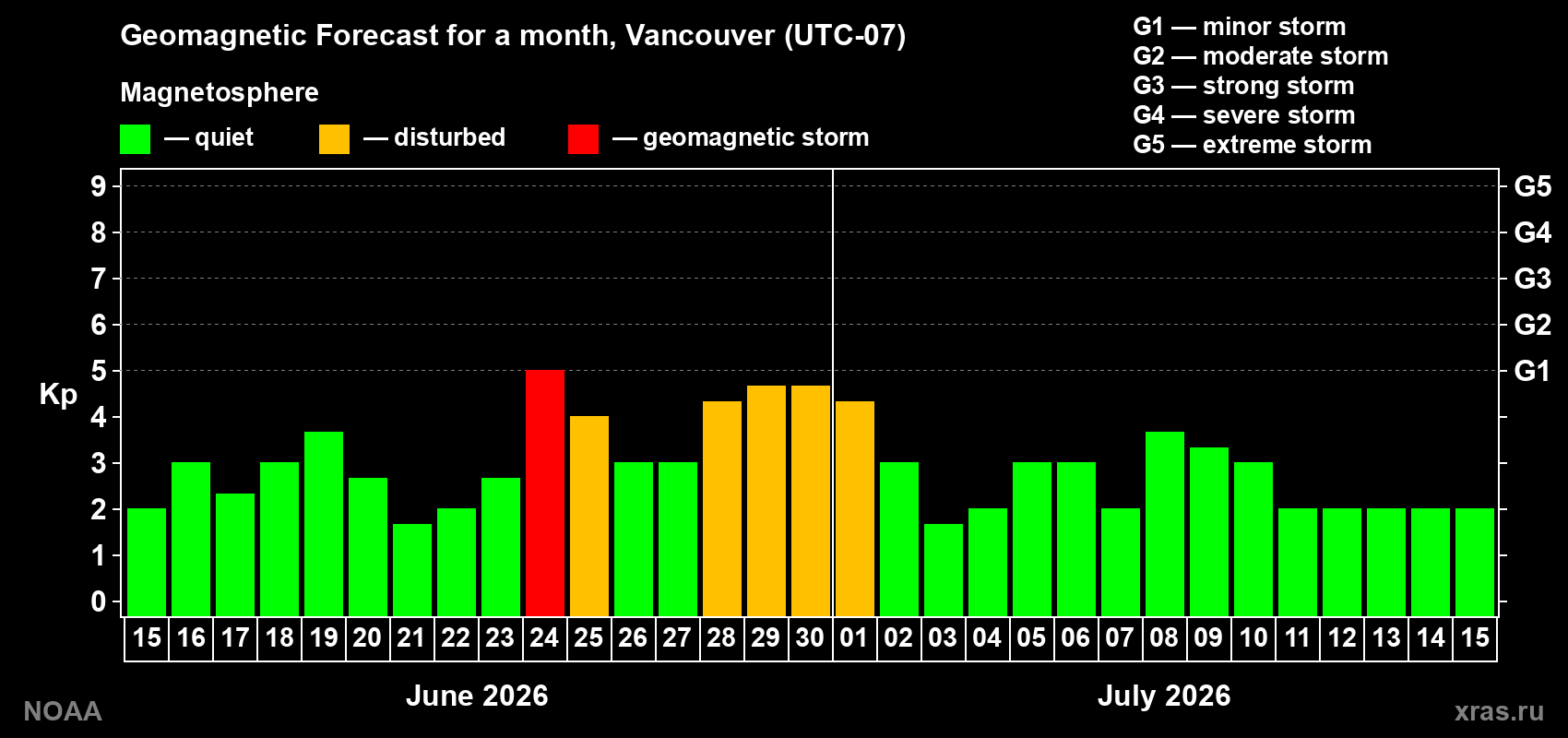 Forecast of the daily maximal value of geomagnetic index&nbsp;Kp for <b>1 month</b> (31 days) <b>from Jun 15, 2026 to Jul 15, 2026</b>