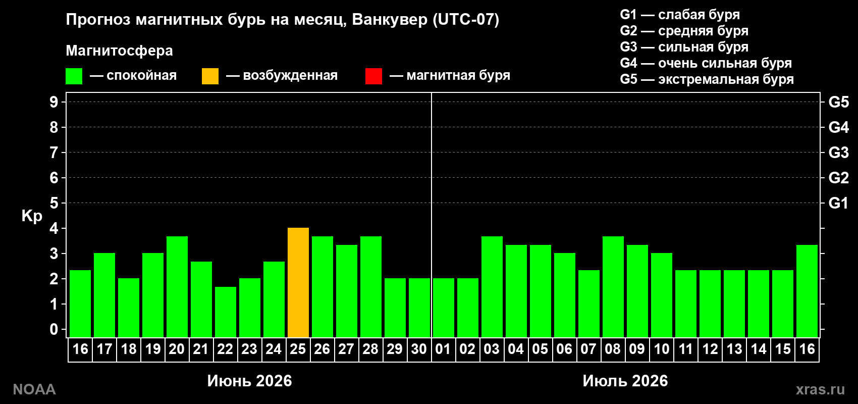 Прогноз максимального суточного геомагнитного индекса&nbsp;Kp на <b>1 месяц</b> (31 день) <b>с 16 июня по 16 июля 2026 г</b>