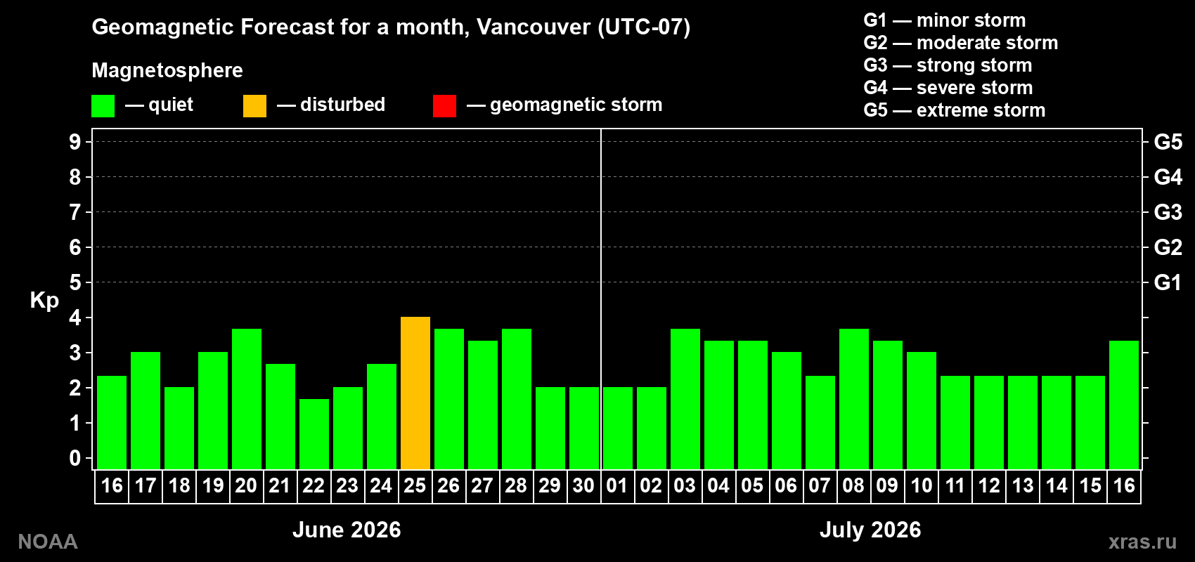 Forecast of the daily maximal value of geomagnetic index Kp for <b>1 month</b> (31 days) <b>from Jun 16, 2026 to Jul 16, 2026</b>