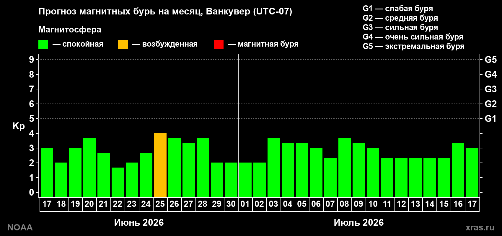 Прогноз максимального суточного геомагнитного индекса Kp на <b>1 месяц</b> (31 день) <b>с 17 июня по 17 июля 2026 г</b>