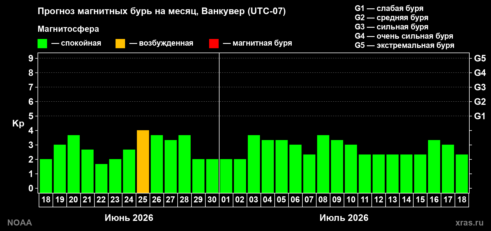 Прогноз максимального суточного геомагнитного индекса&nbsp;Kp на <b>1 месяц</b> (31 день) <b>с 18 июня по 18 июля 2026 г</b>
