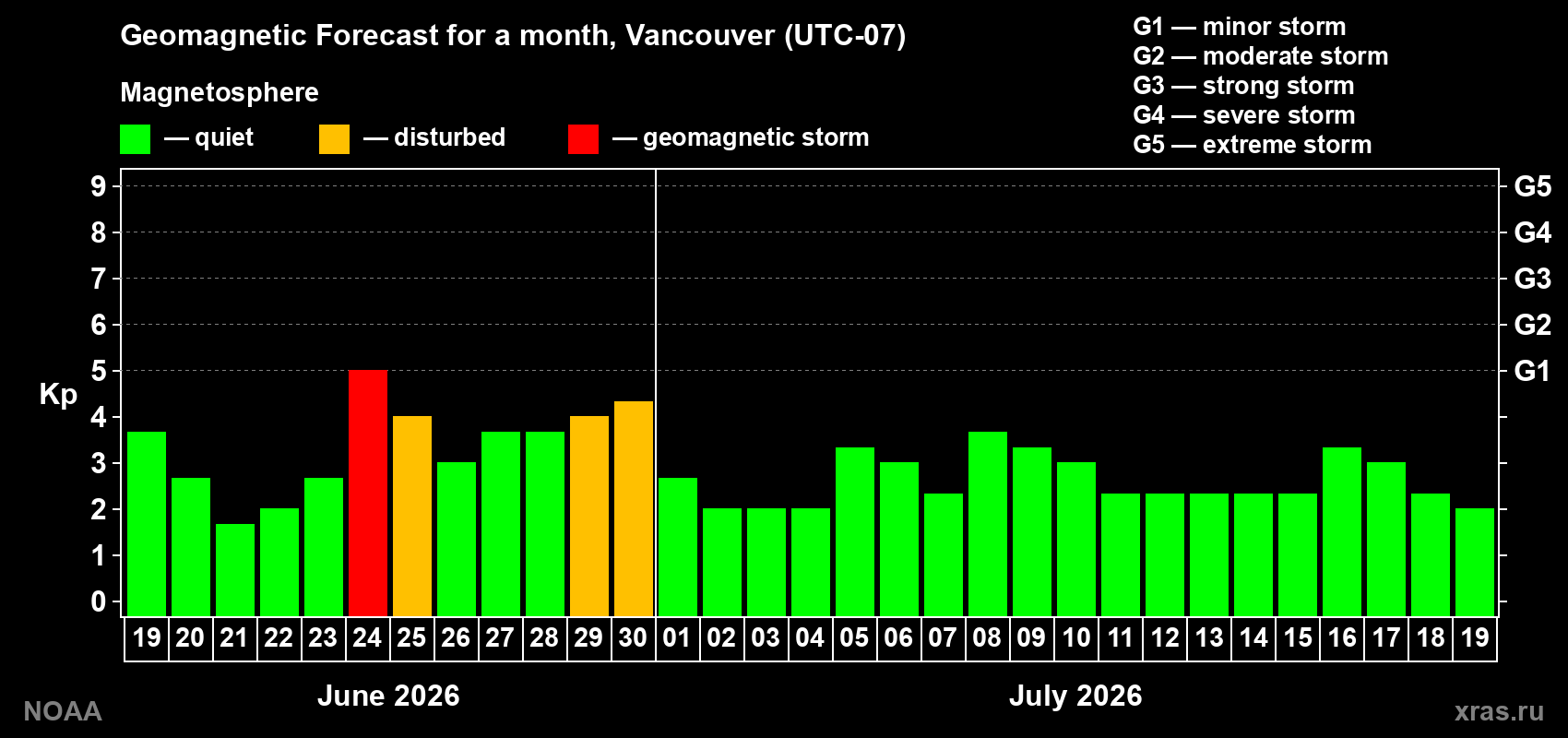 Forecast of the daily maximal value of geomagnetic index&nbsp;Kp for <b>1 month</b> (31 days) <b>from Jun 19, 2026 to Jul 19, 2026</b>