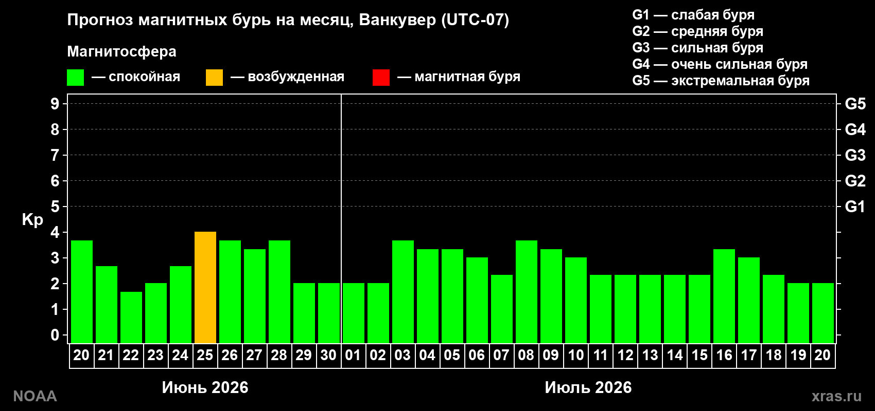 Прогноз максимального суточного геомагнитного индекса&nbsp;Kp на <b>1 месяц</b> (31 день) <b>с 20 июня по 20 июля 2026 г</b>