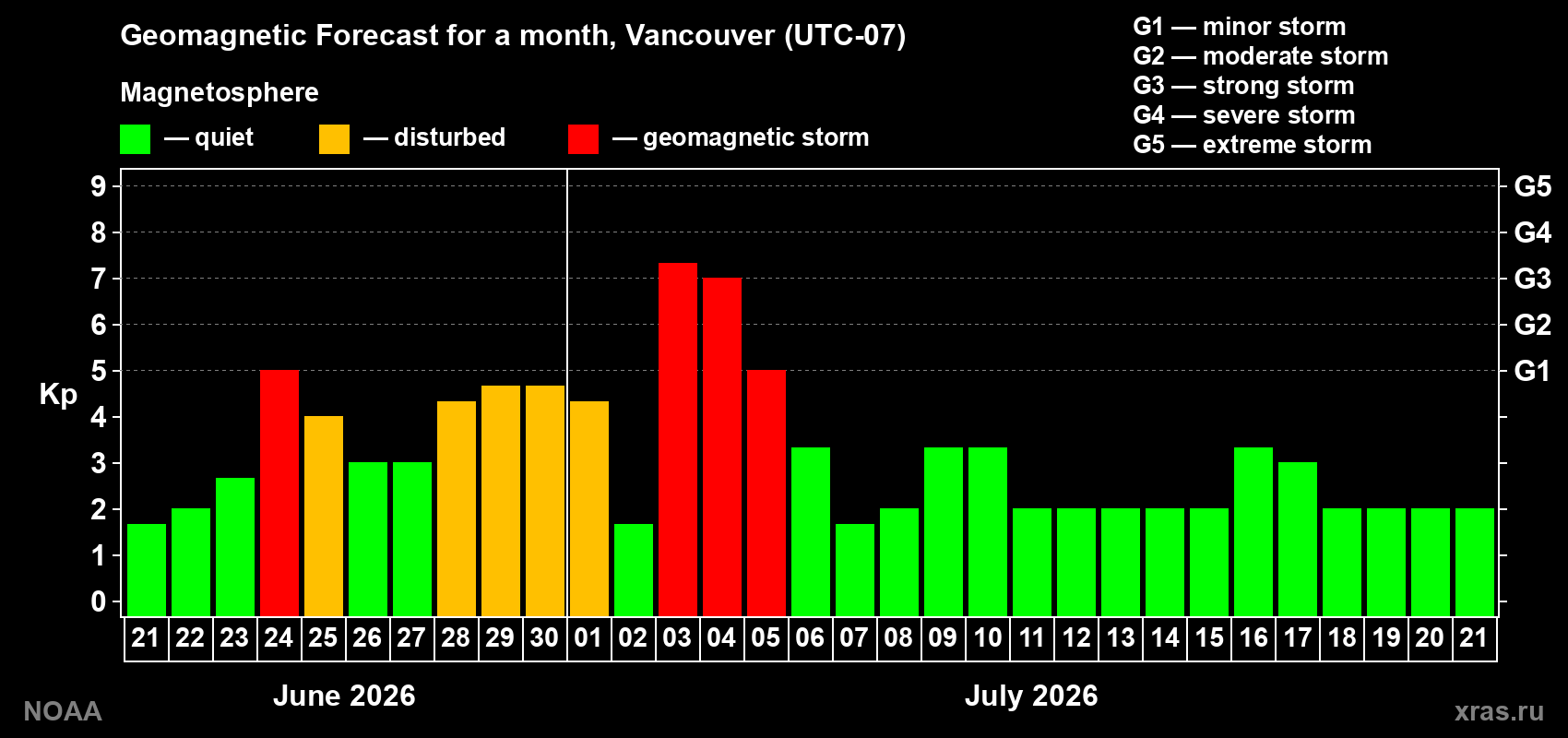 Forecast of the daily maximal value of geomagnetic index Kp for <b>1 month</b> (31 days) <b>from Jun 21, 2026 to Jul 21, 2026</b>