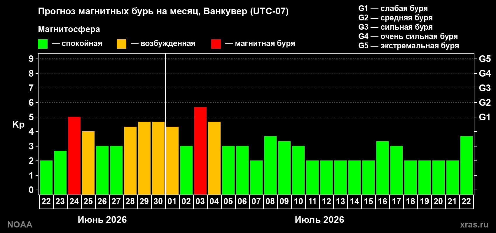 Прогноз максимального суточного геомагнитного индекса Kp на <b>1 месяц</b> (31 день) <b>с 22 июня по 22 июля 2026 г</b>