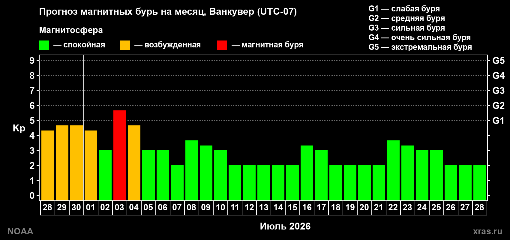 Прогноз максимального суточного геомагнитного индекса Kp на <b>1 месяц</b> (31 день) <b>с 28 июня по 28 июля 2026 г</b>