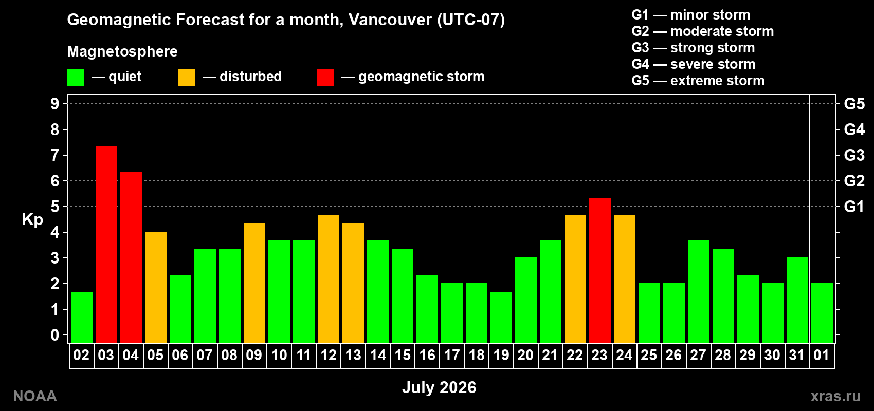 Geomagnetic index Kp forecast for the next month