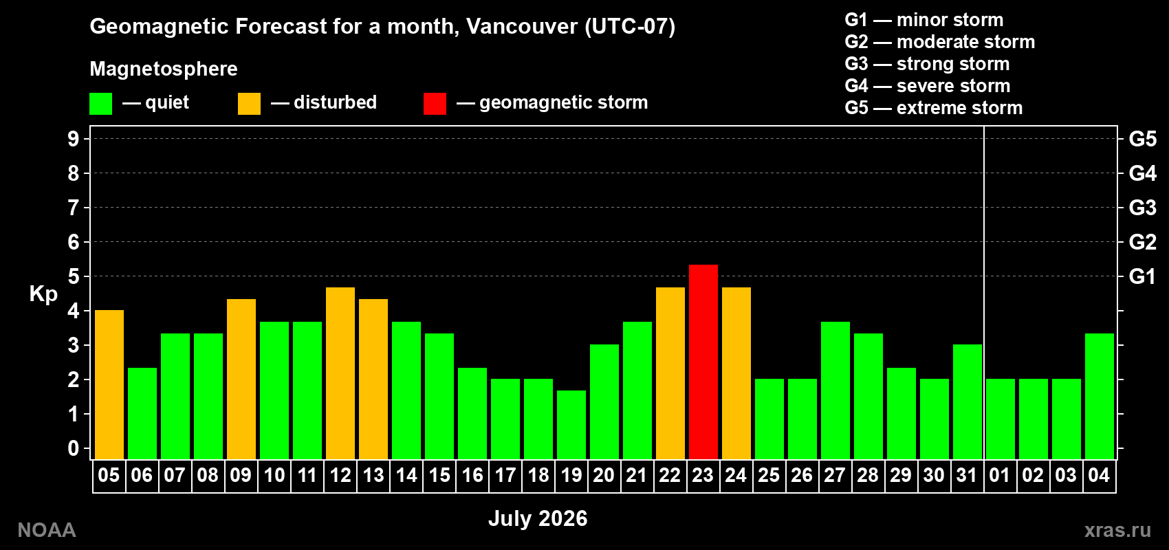 Geomagnetic index Kp forecast for the next month