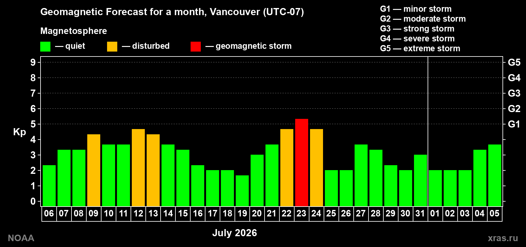 Geomagnetic index Kp forecast for the next month
