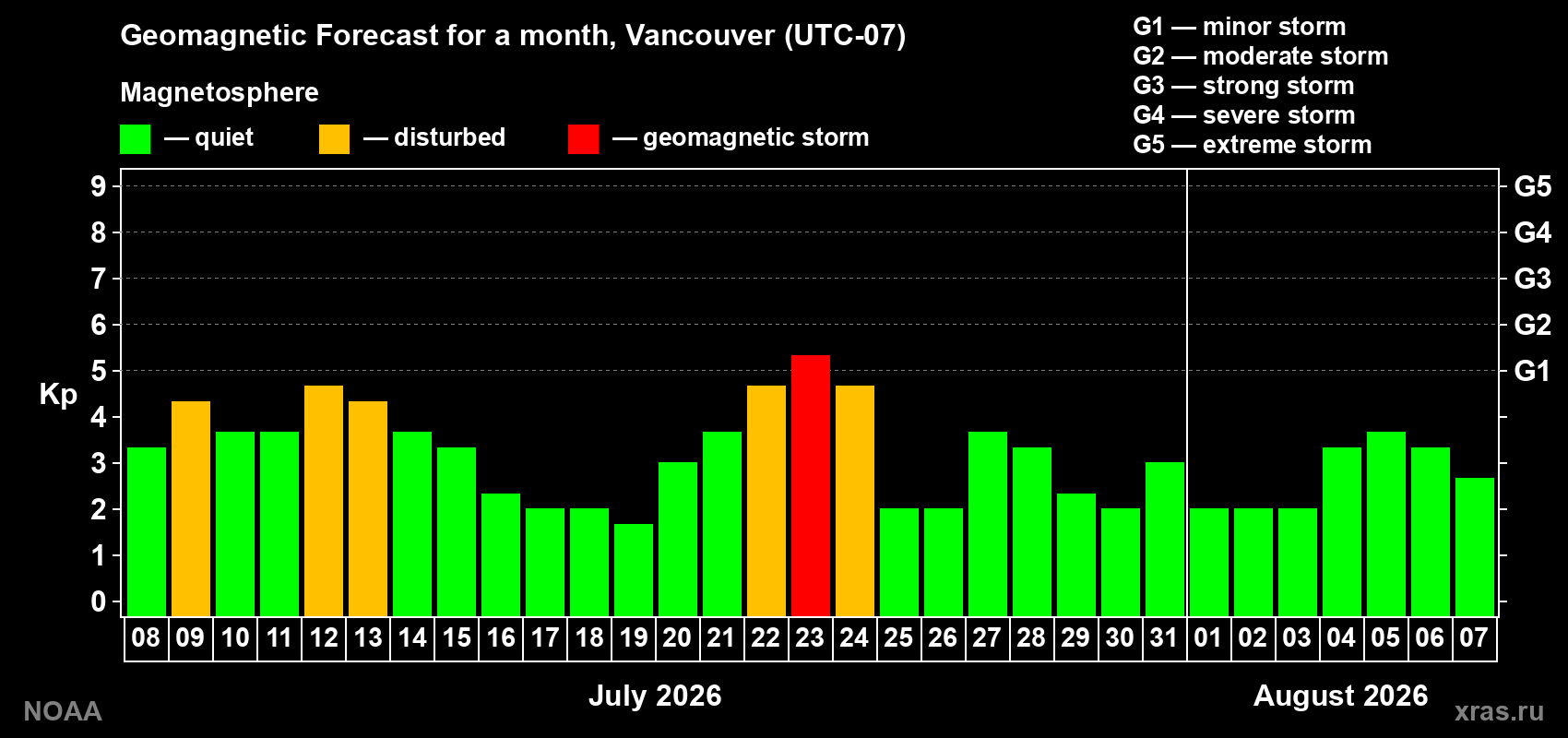 Geomagnetic index Kp forecast for the next month