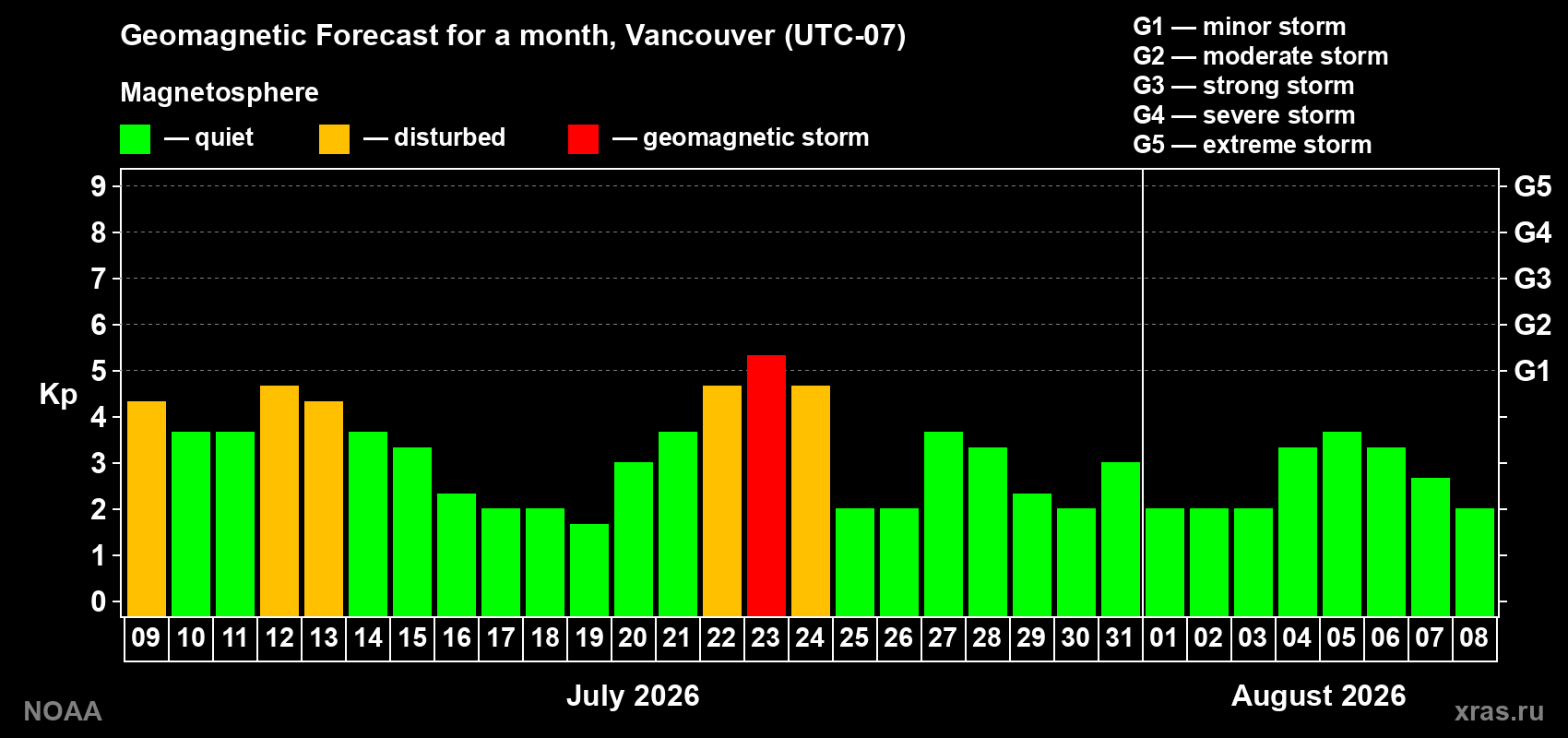 Geomagnetic index Kp forecast for the next month