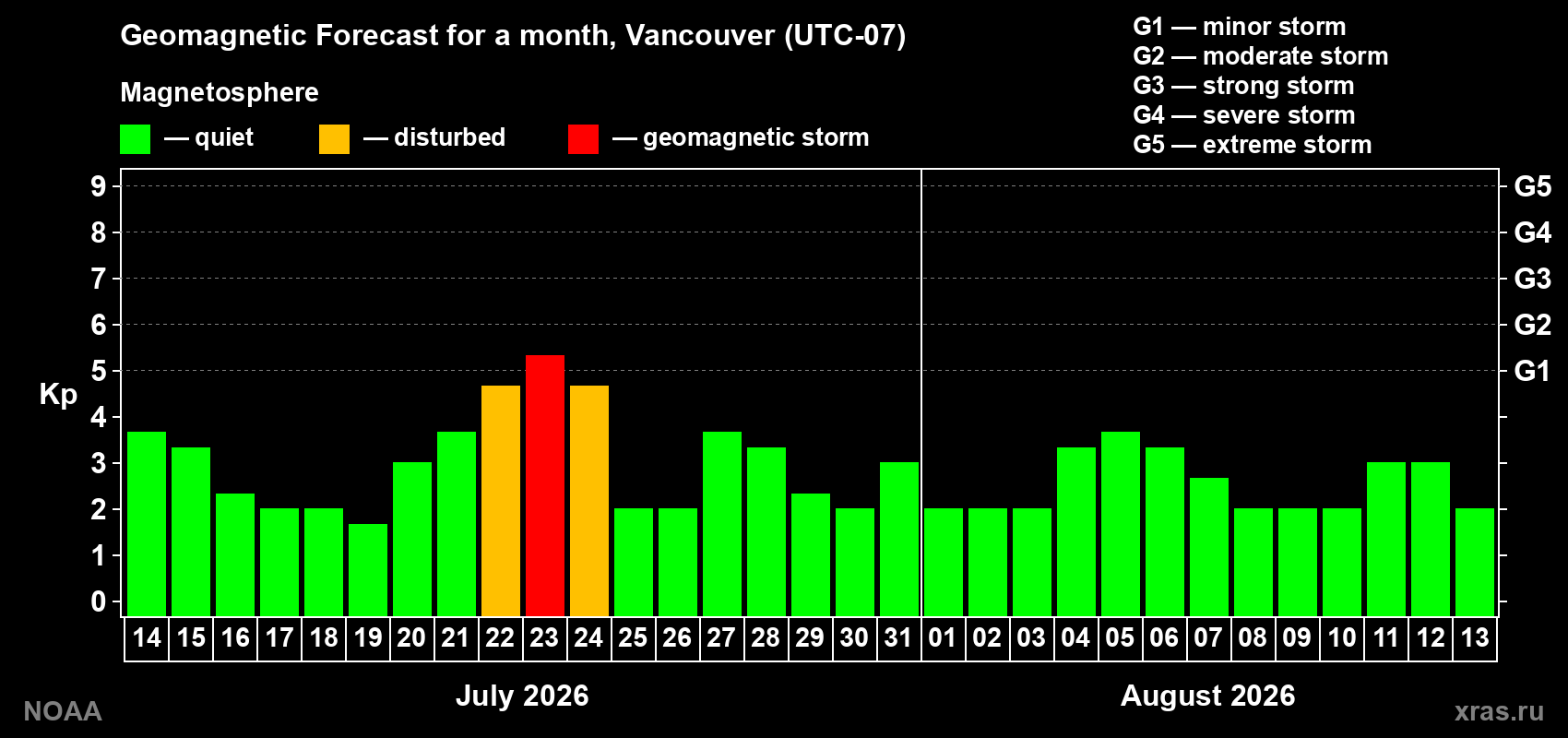 Geomagnetic index Kp forecast for the next month