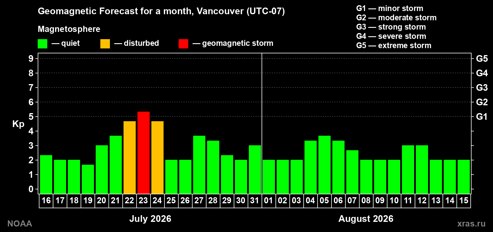 Geomagnetic index Kp forecast for the next month