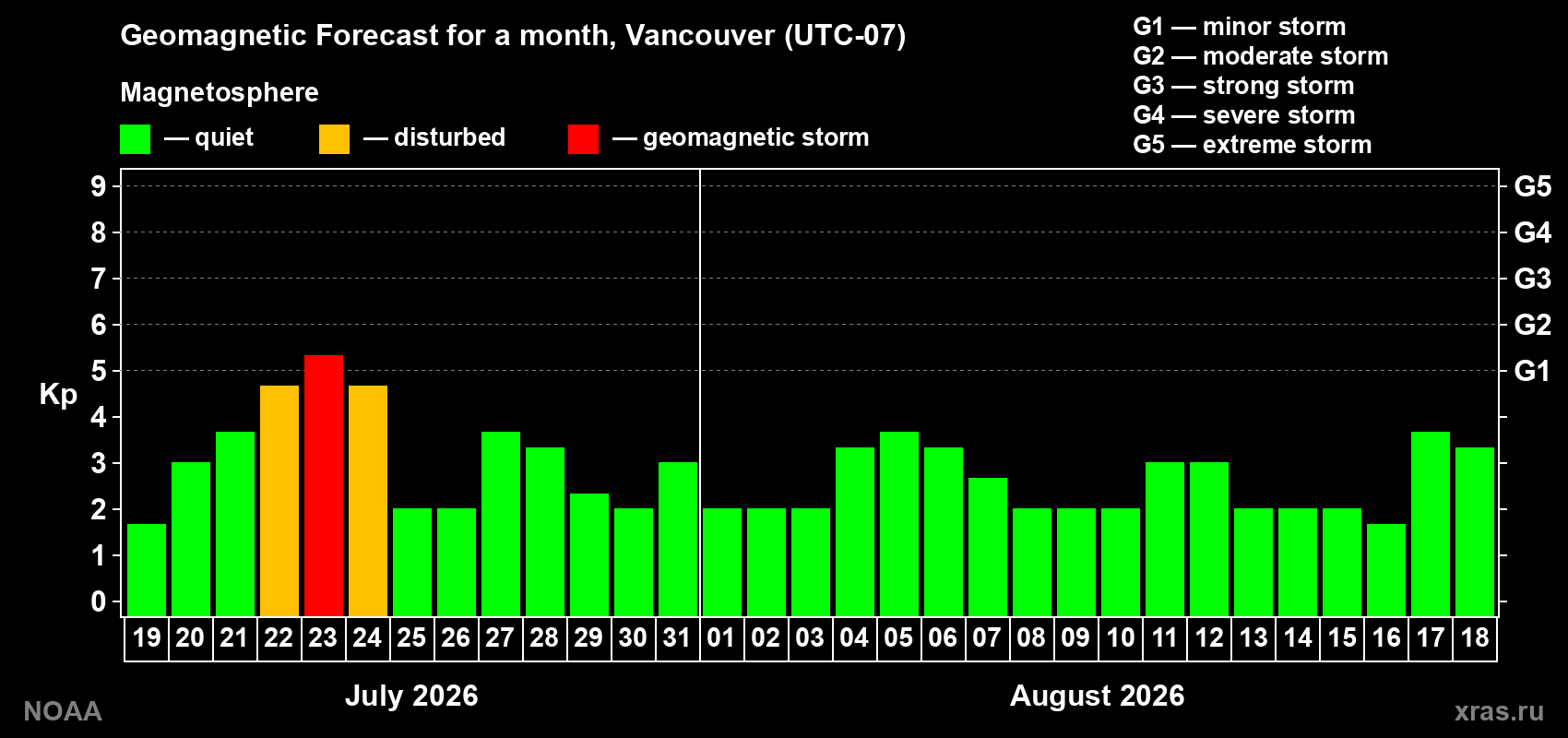 Geomagnetic index Kp forecast for the next month