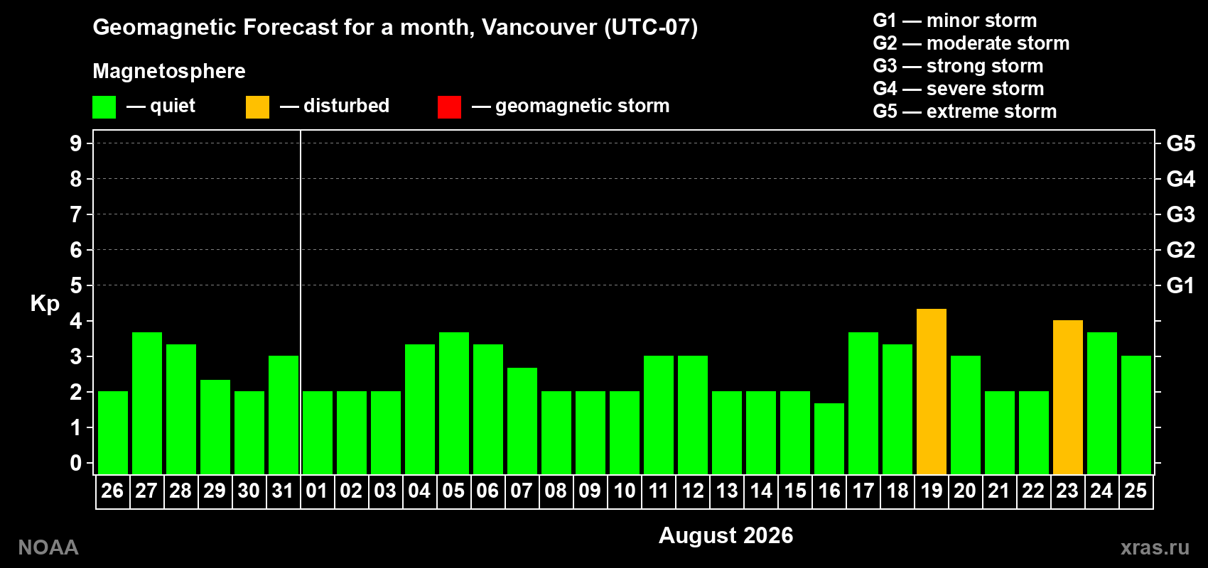 Geomagnetic index Kp forecast for the next month