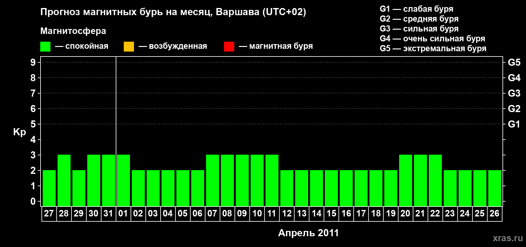 Прогноз максимального суточного геомагнитного индекса Kp на <b>1 месяц</b> (31 день) <b>с 27 марта по 26 апреля 2011 г</b>