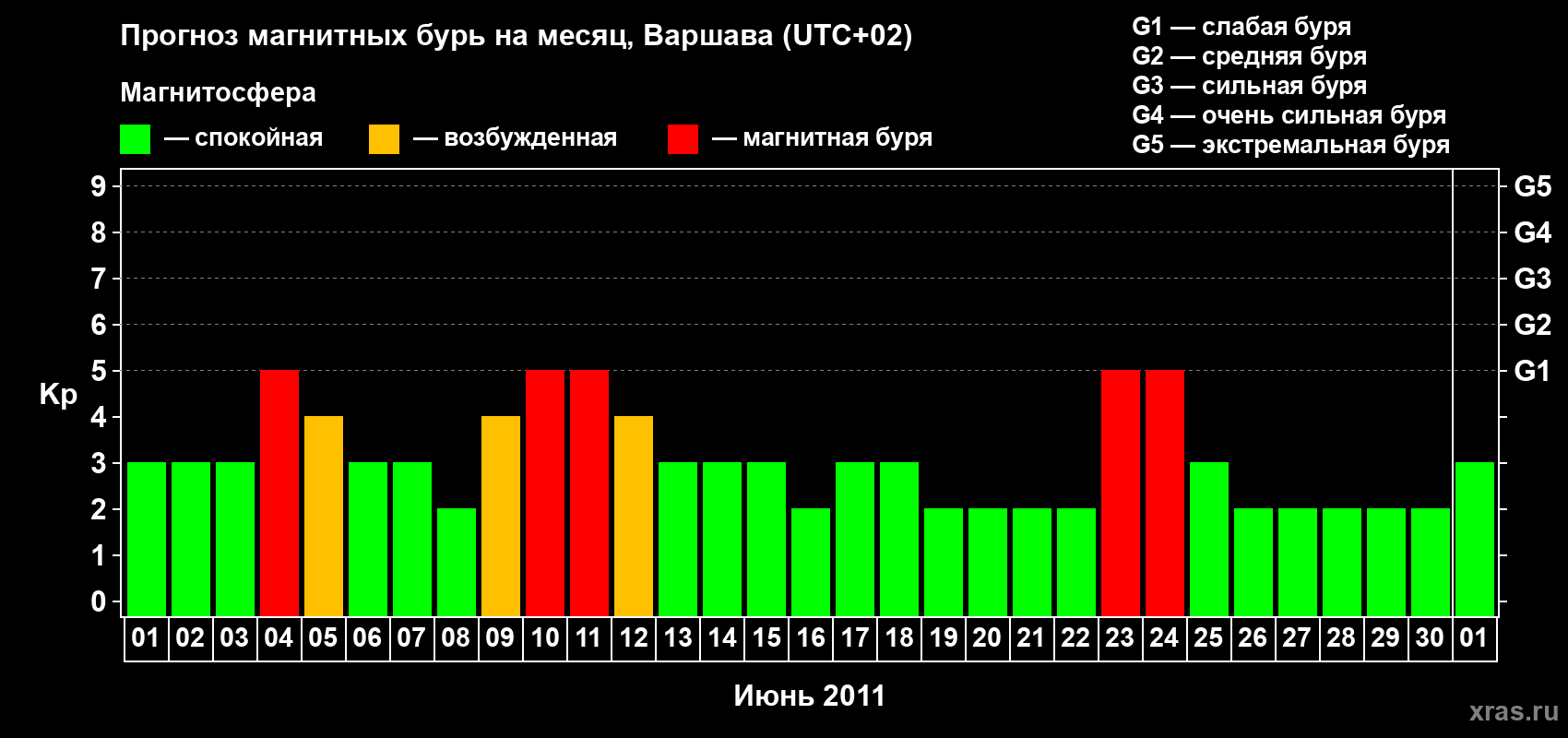 Прогноз максимального суточного геомагнитного индекса Kp на <b>1 месяц</b> (31 день) <b>с 01 июня по 01 июля 2011 г</b>