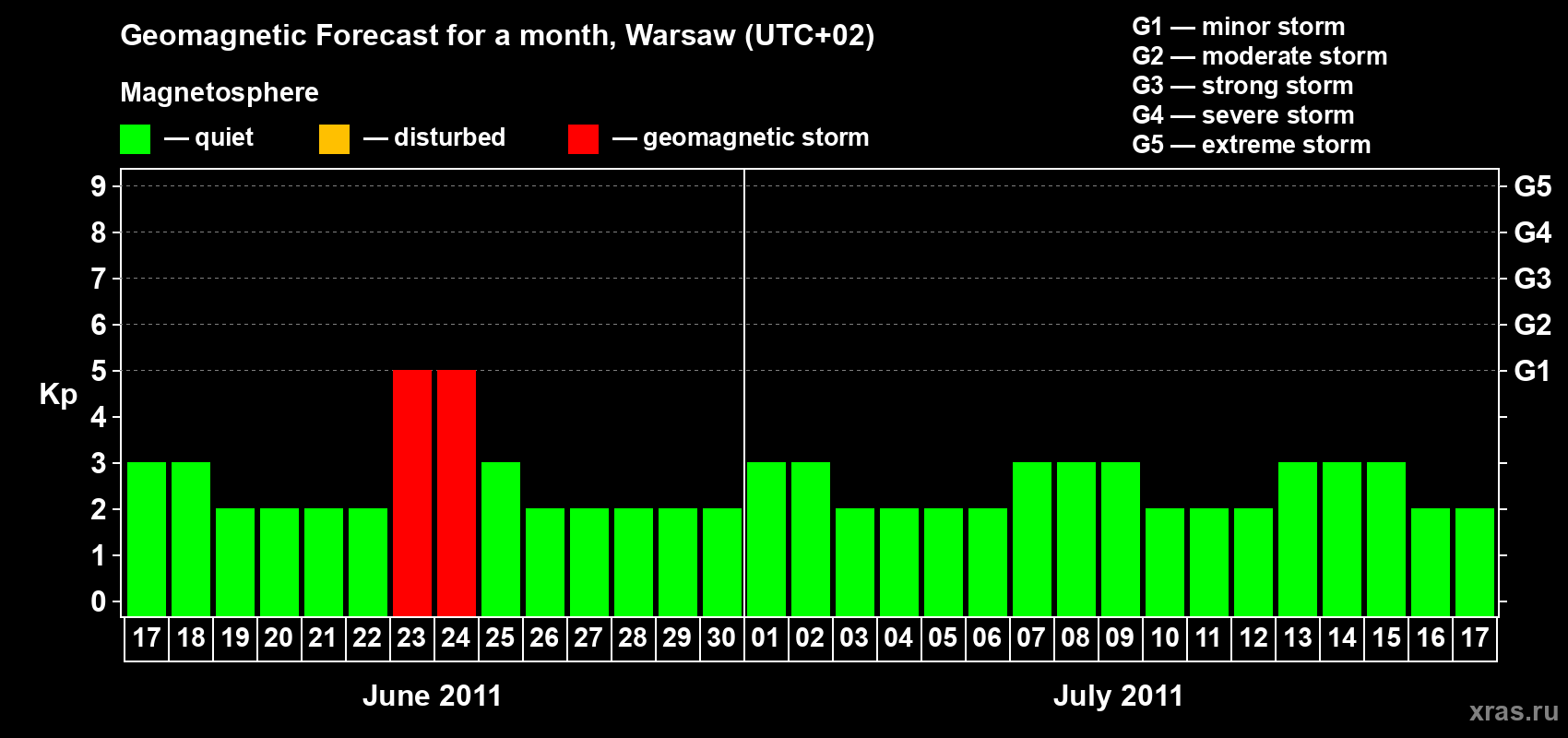 Forecast of the daily maximal value of geomagnetic index Kp for <b>1 month</b> (31 days) <b>from Jun 17, 2011 to Jul 17, 2011</b>