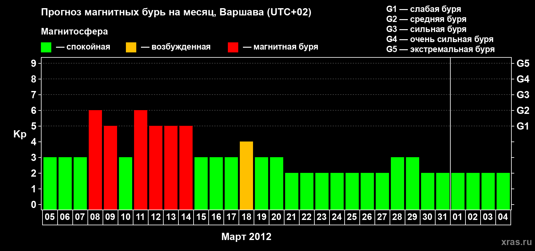 Прогноз максимального суточного геомагнитного индекса Kp на <b>1 месяц</b> (31 день) <b>с 05 марта по 04 апреля 2012 г</b>