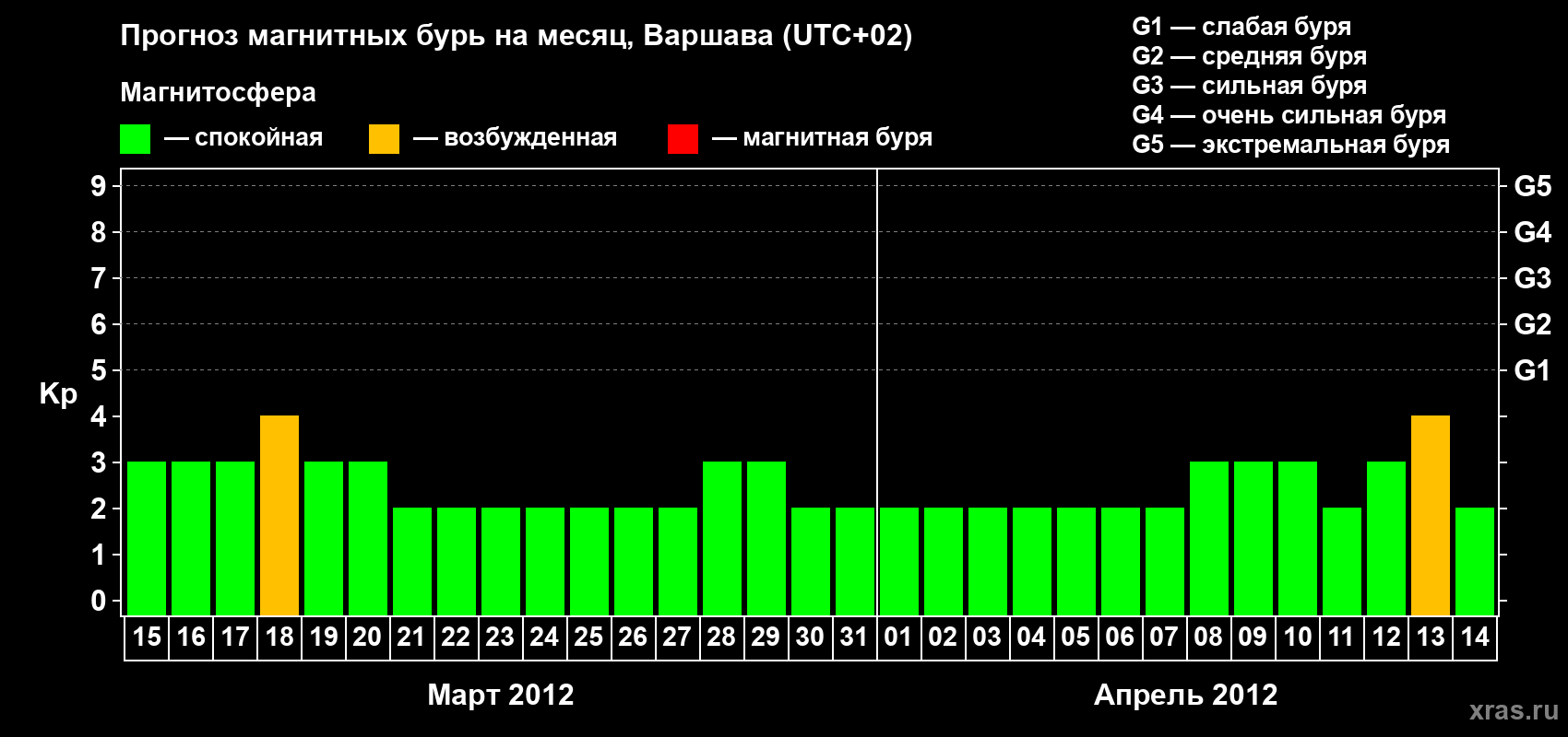 Прогноз максимального суточного геомагнитного индекса Kp на <b>1 месяц</b> (31 день) <b>с 15 марта по 14 апреля 2012 г</b>