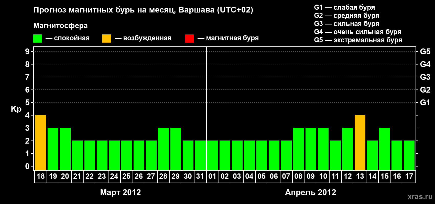 Прогноз максимального суточного геомагнитного индекса Kp на <b>1 месяц</b> (31 день) <b>с 18 марта по 17 апреля 2012 г</b>
