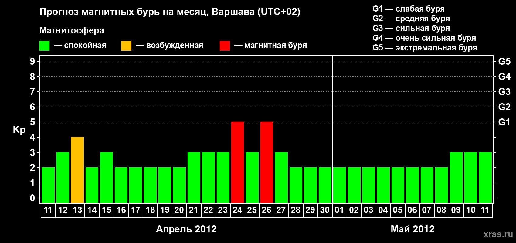 Прогноз максимального суточного геомагнитного индекса Kp на <b>1 месяц</b> (31 день) <b>с 11 апреля по 11 мая 2012 г</b>