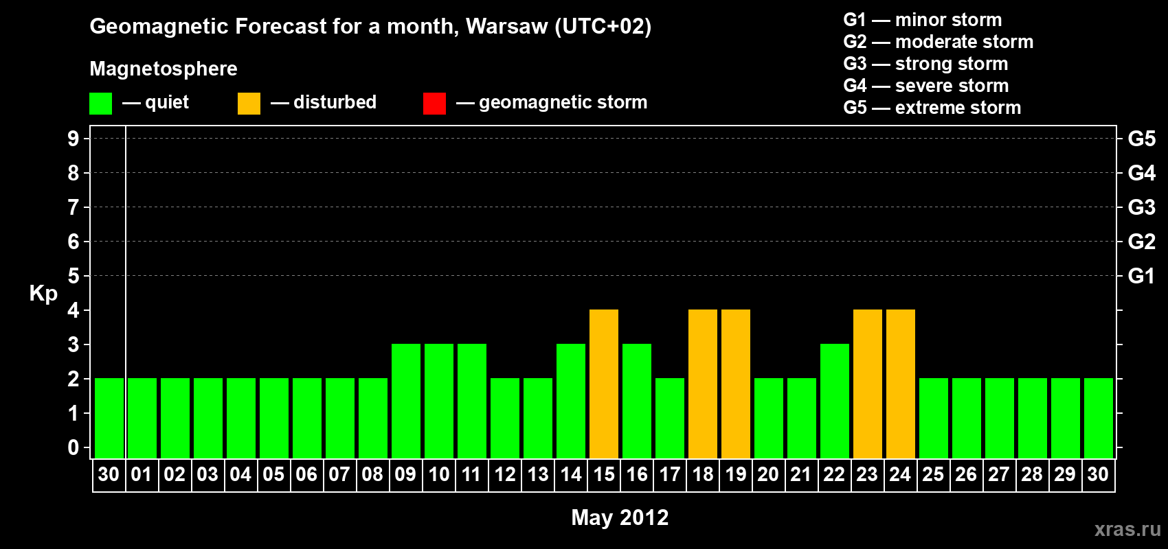 Forecast of the daily maximal value of geomagnetic index Kp for <b>1 month</b> (31 days) <b>from Apr 30, 2012 to May 30, 2012</b>