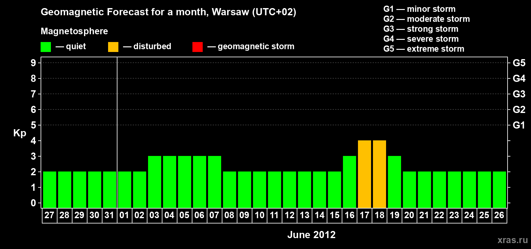 Forecast of the daily maximal value of geomagnetic index Kp for <b>1 month</b> (31 days) <b>from May 27, 2012 to Jun 26, 2012</b>